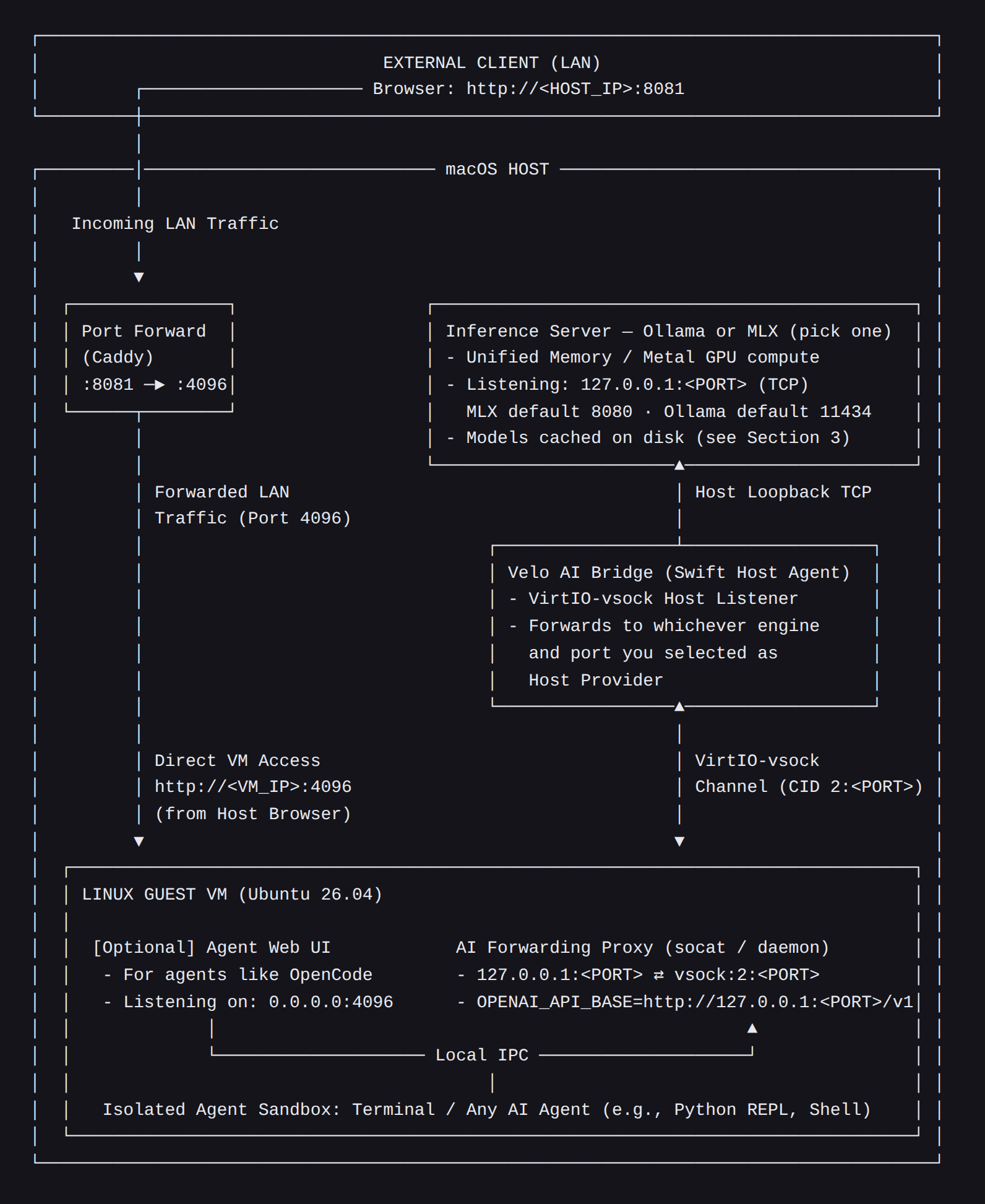 Architecture topology diagram: an external LAN client reaches the macOS host through a Caddy port forward; on the host, the inference server (Ollama or MLX) and the Velo AI Bridge Swift agent talk over host loopback TCP; the AI Bridge reaches the Linux guest VM over a VirtIO-vsock channel, where an AI forwarding proxy (socat) relays to the agent runtime, with an optional agent web UI reachable directly or via the LAN port forward.