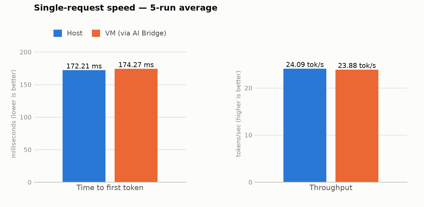 Bar chart comparing host vs VM single-request speed. Time to first token: 172.21 ms on host vs 174.27 ms via AI Bridge (+1%). Throughput: 24.09 tokens/sec on host vs 23.88 tokens/sec via AI Bridge (-1%).