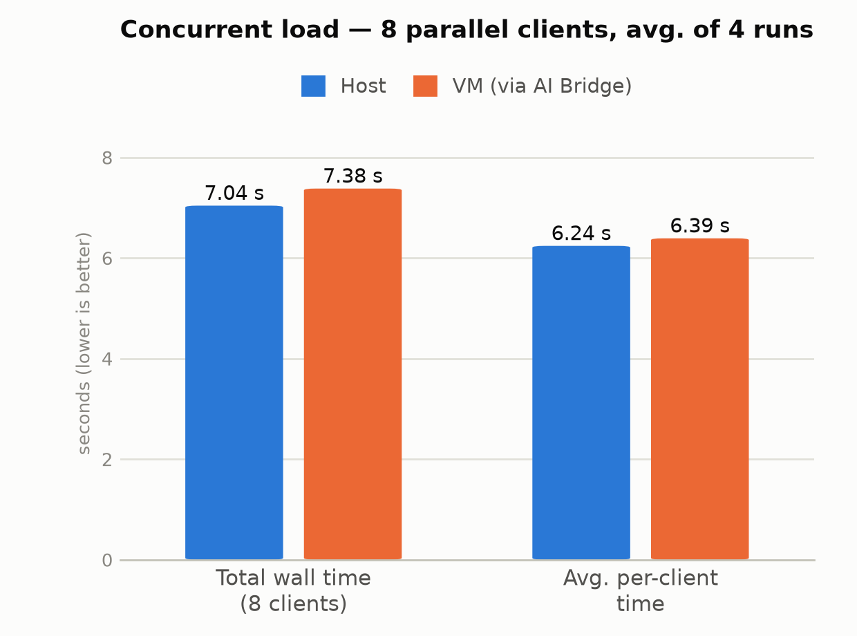 Bar chart comparing host vs VM under 8-client concurrent load. Total wall time: 7.04 seconds on host vs 7.38 seconds via AI Bridge. Average per-client time: 6.24 seconds on host vs 6.39 seconds via AI Bridge.