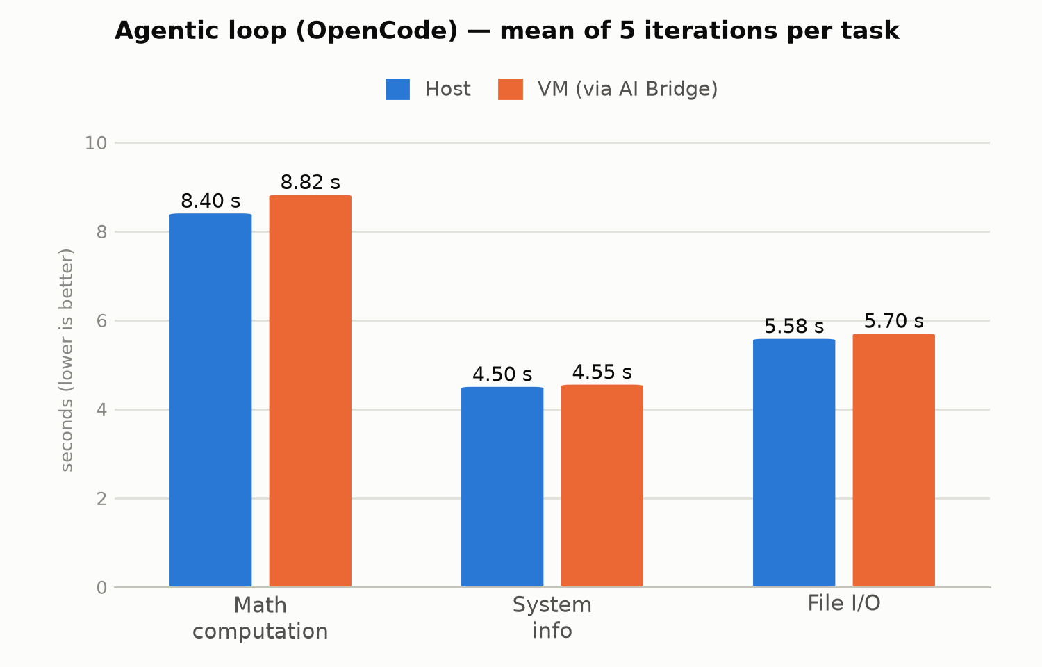 Bar chart comparing host vs VM on three OpenCode agentic tasks. Math computation: 8.40s host vs 8.82s VM. System info: 4.50s host vs 4.55s VM. File I/O: 5.58s host vs 5.70s VM.