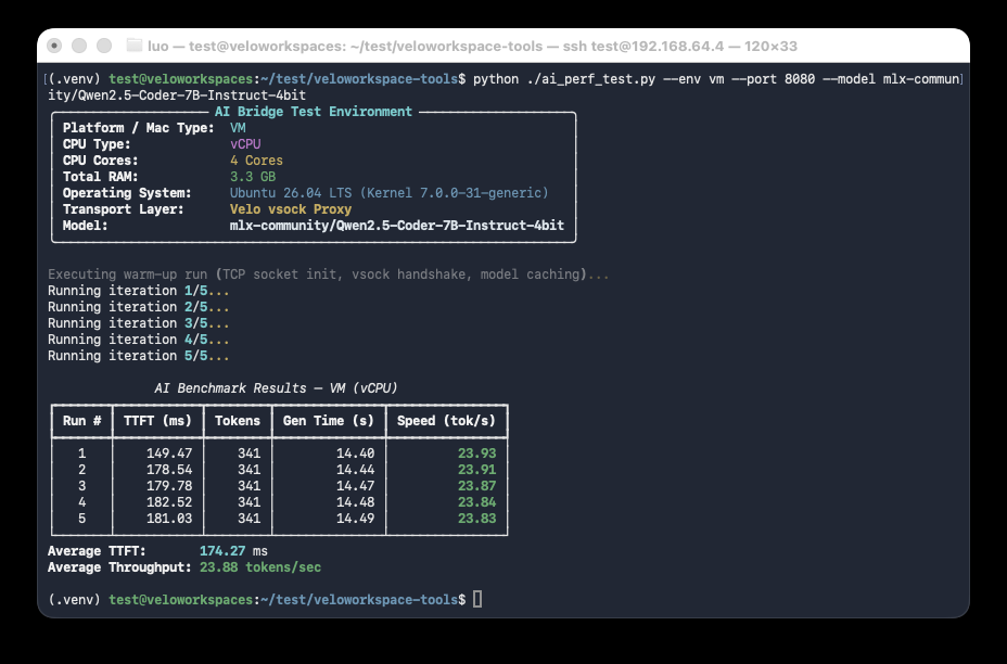Terminal output: ai_perf_test.py running inside the VM over AI Bridge, showing average TTFT 174.27 ms and average throughput 23.88 tokens/sec.